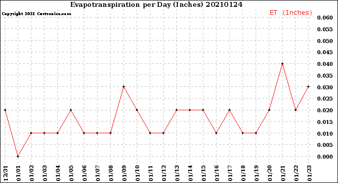 Milwaukee Weather Evapotranspiration<br>per Day (Inches)