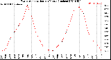 Milwaukee Weather Evapotranspiration<br>per Month (Inches)