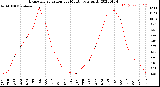 Milwaukee Weather Evapotranspiration<br>per Month (qts sq/ft)