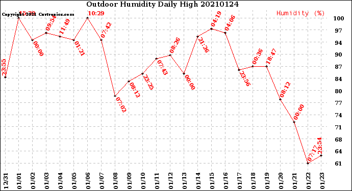 Milwaukee Weather Outdoor Humidity<br>Daily High