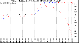 Milwaukee Weather Outdoor Temperature<br>vs Wind Chill<br>(24 Hours)