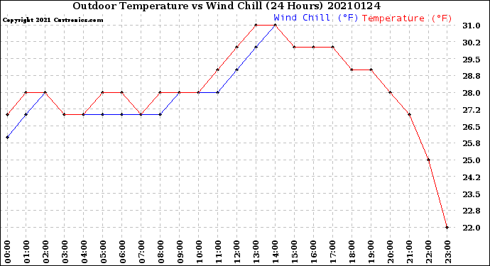 Milwaukee Weather Outdoor Temperature<br>vs Wind Chill<br>(24 Hours)