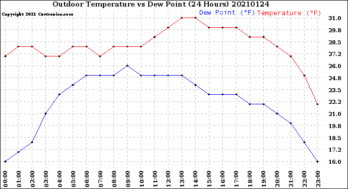 Milwaukee Weather Outdoor Temperature<br>vs Dew Point<br>(24 Hours)
