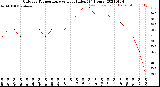 Milwaukee Weather Outdoor Temperature<br>vs Heat Index<br>(24 Hours)