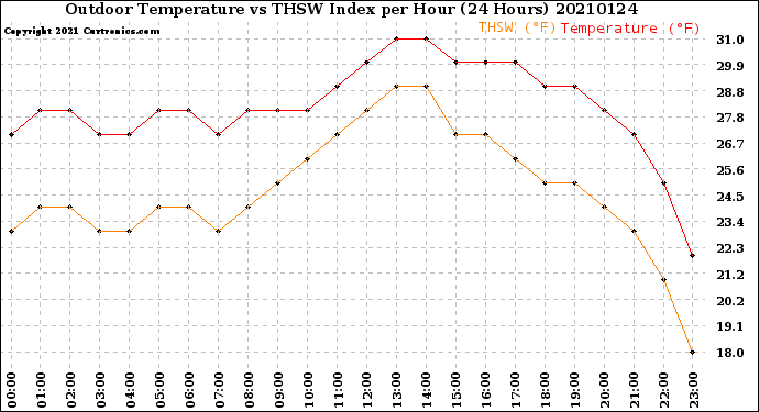 Milwaukee Weather Outdoor Temperature<br>vs THSW Index<br>per Hour<br>(24 Hours)