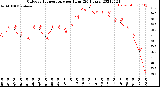 Milwaukee Weather Outdoor Temperature<br>per Hour<br>(24 Hours)