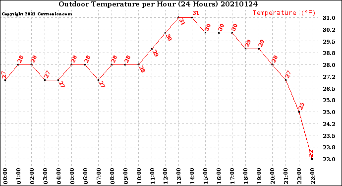 Milwaukee Weather Outdoor Temperature<br>per Hour<br>(24 Hours)