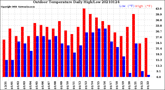 Milwaukee Weather Outdoor Temperature<br>Daily High/Low