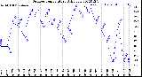 Milwaukee Weather Outdoor Temperature<br>Daily Low