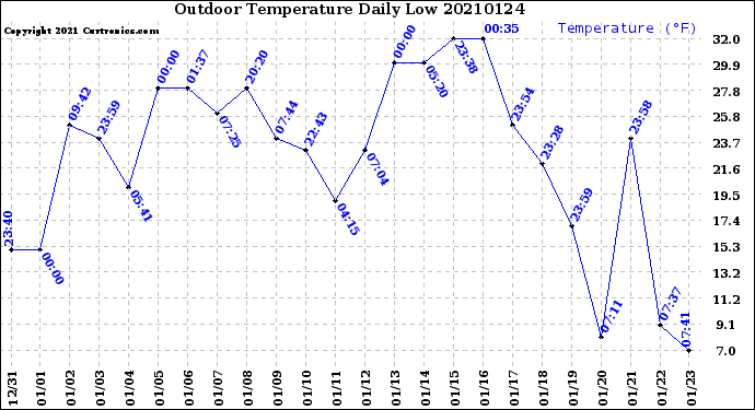 Milwaukee Weather Outdoor Temperature<br>Daily Low