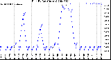 Milwaukee Weather Rain<br>By Day<br>(Inches)