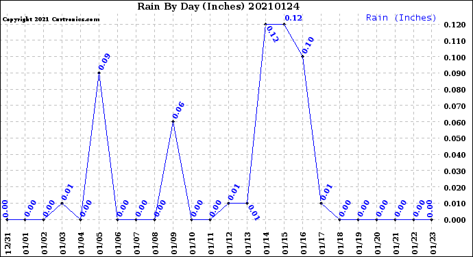 Milwaukee Weather Rain<br>By Day<br>(Inches)