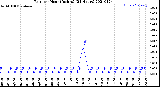 Milwaukee Weather Rain<br>per Hour<br>(Inches)<br>(24 Hours)