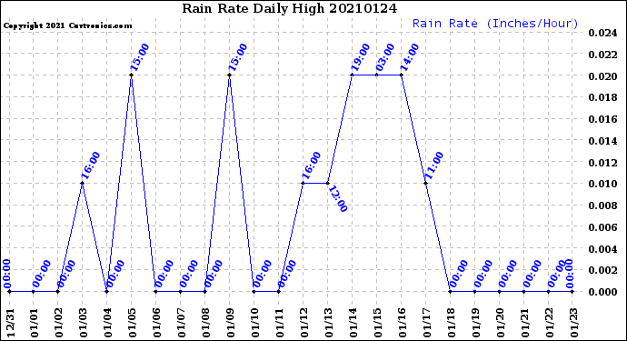 Milwaukee Weather Rain Rate<br>Daily High
