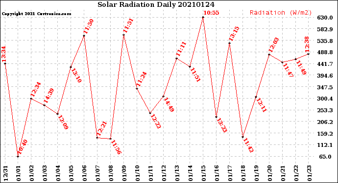 Milwaukee Weather Solar Radiation<br>Daily
