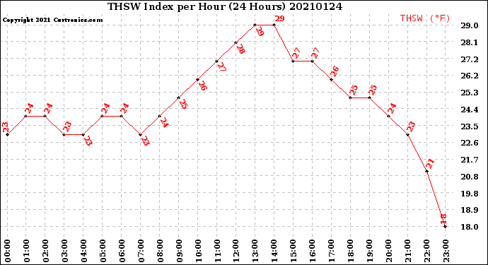 Milwaukee Weather THSW Index<br>per Hour<br>(24 Hours)