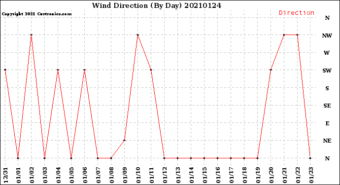 Milwaukee Weather Wind Direction<br>(By Day)