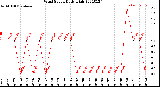 Milwaukee Weather Wind Speed<br>Daily High