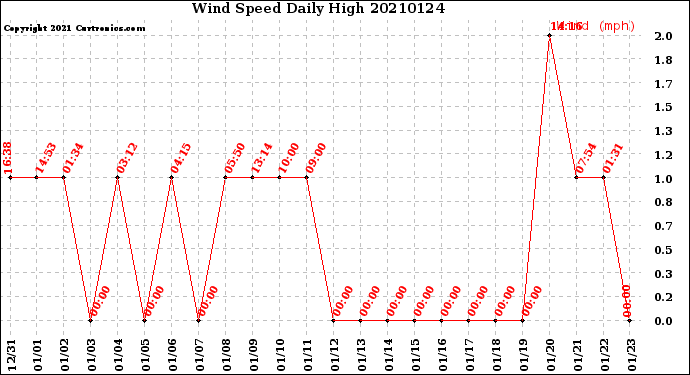 Milwaukee Weather Wind Speed<br>Daily High