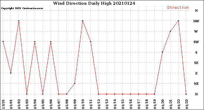 Milwaukee Weather Wind Direction<br>Daily High