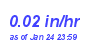 Milwaukee Weather Rain Rate Year