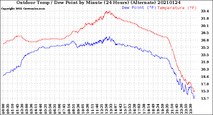 Milwaukee Weather Outdoor Temp / Dew Point<br>by Minute<br>(24 Hours) (Alternate)
