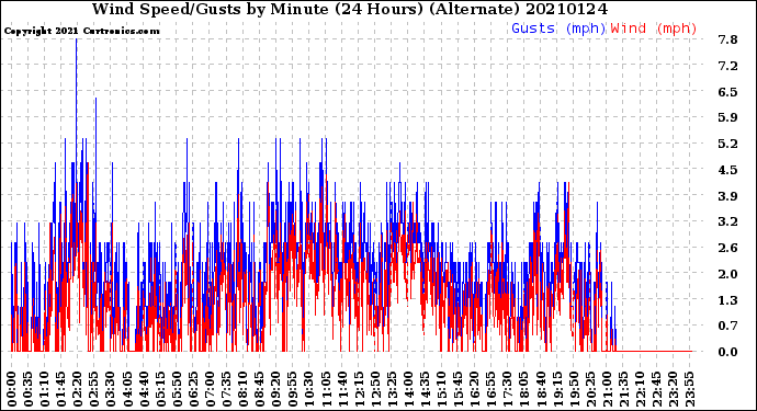 Milwaukee Weather Wind Speed/Gusts<br>by Minute<br>(24 Hours) (Alternate)