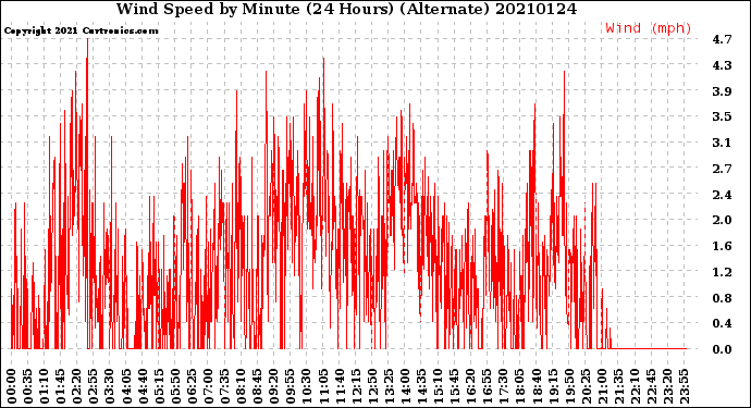 Milwaukee Weather Wind Speed<br>by Minute<br>(24 Hours) (Alternate)