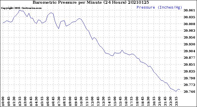 Milwaukee Weather Barometric Pressure<br>per Minute<br>(24 Hours)