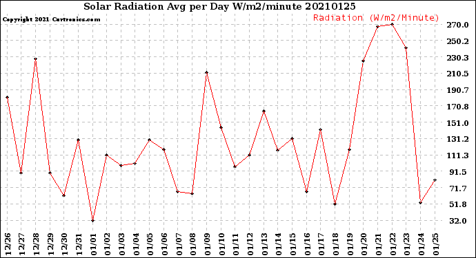 Milwaukee Weather Solar Radiation<br>Avg per Day W/m2/minute