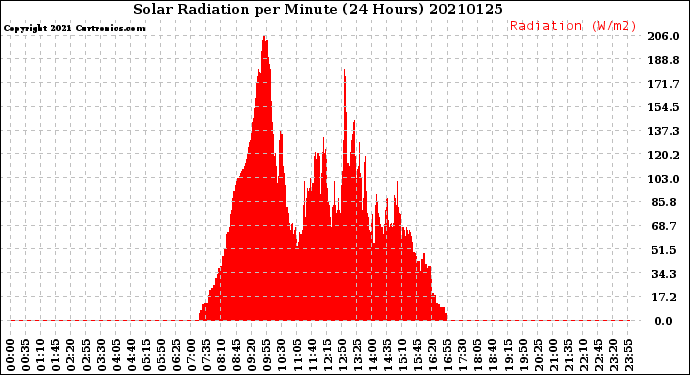 Milwaukee Weather Solar Radiation<br>per Minute<br>(24 Hours)