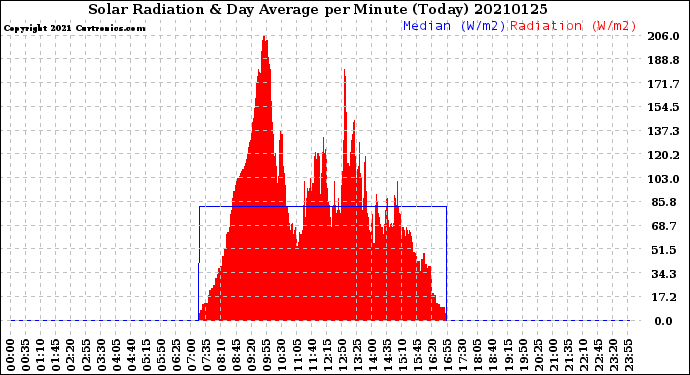 Milwaukee Weather Solar Radiation<br>& Day Average<br>per Minute<br>(Today)