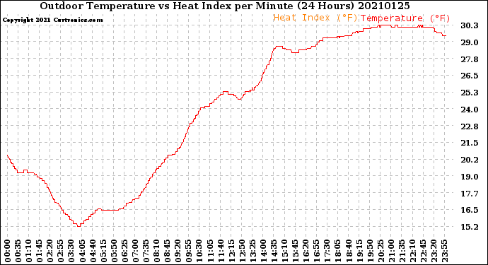 Milwaukee Weather Outdoor Temperature<br>vs Heat Index<br>per Minute<br>(24 Hours)