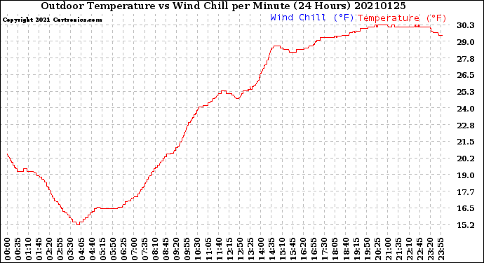 Milwaukee Weather Outdoor Temperature<br>vs Wind Chill<br>per Minute<br>(24 Hours)