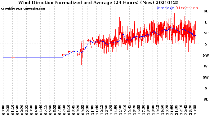 Milwaukee Weather Wind Direction<br>Normalized and Average<br>(24 Hours) (New)