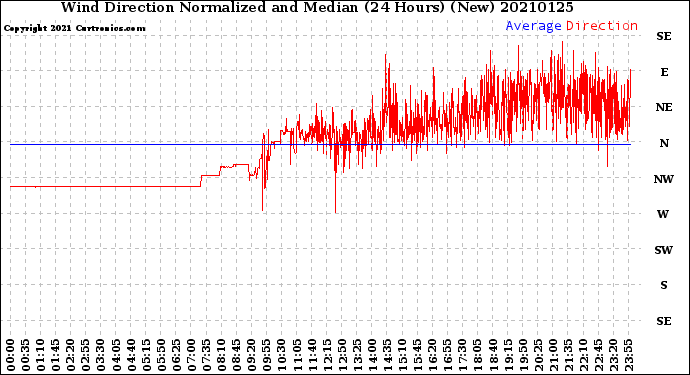 Milwaukee Weather Wind Direction<br>Normalized and Median<br>(24 Hours) (New)