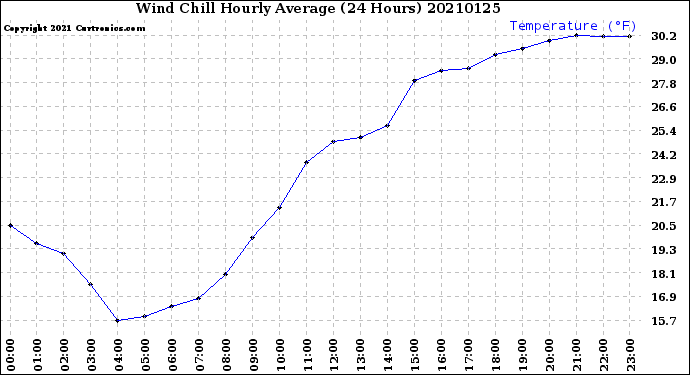 Milwaukee Weather Wind Chill<br>Hourly Average<br>(24 Hours)