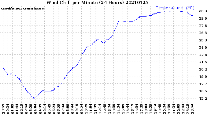 Milwaukee Weather Wind Chill<br>per Minute<br>(24 Hours)
