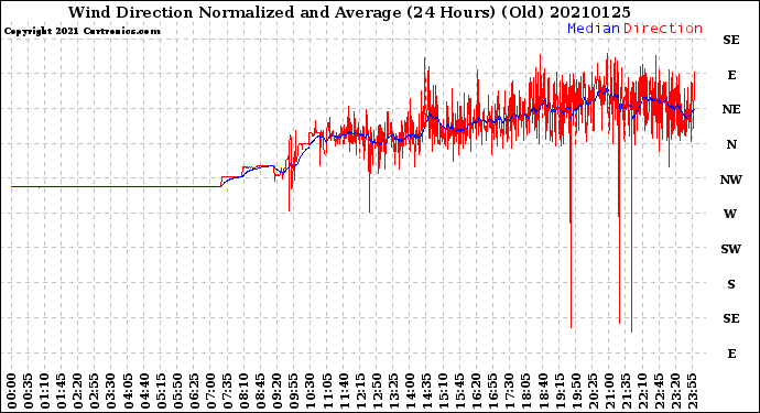 Milwaukee Weather Wind Direction<br>Normalized and Average<br>(24 Hours) (Old)
