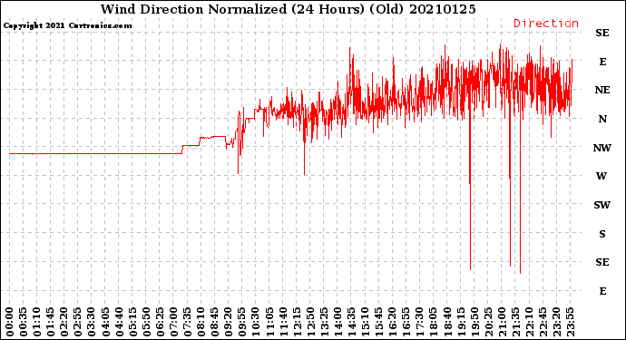 Milwaukee Weather Wind Direction<br>Normalized<br>(24 Hours) (Old)