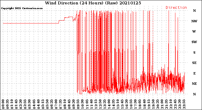 Milwaukee Weather Wind Direction<br>(24 Hours) (Raw)
