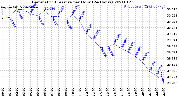 Milwaukee Weather Barometric Pressure<br>per Hour<br>(24 Hours)