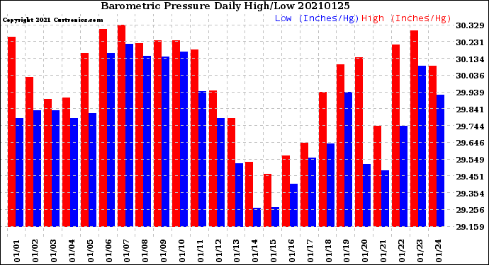 Milwaukee Weather Barometric Pressure<br>Daily High/Low