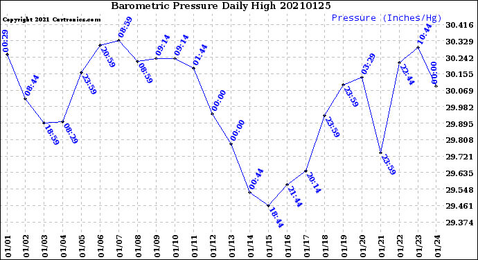 Milwaukee Weather Barometric Pressure<br>Daily High