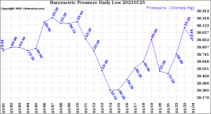 Milwaukee Weather Barometric Pressure<br>Daily Low