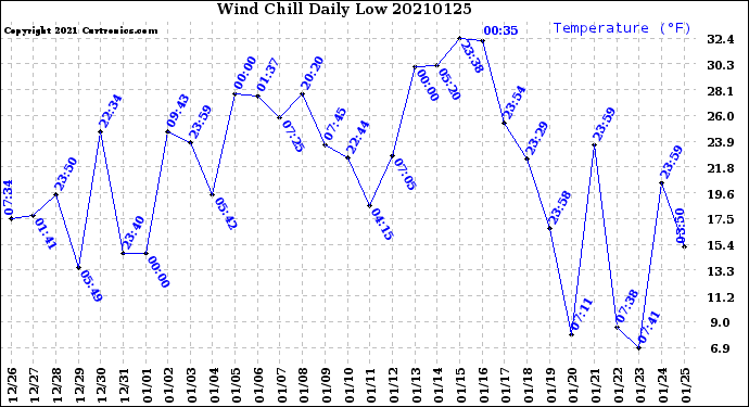 Milwaukee Weather Wind Chill<br>Daily Low