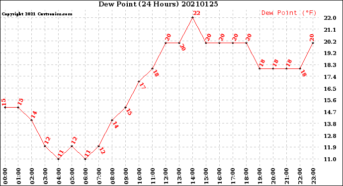 Milwaukee Weather Dew Point<br>(24 Hours)