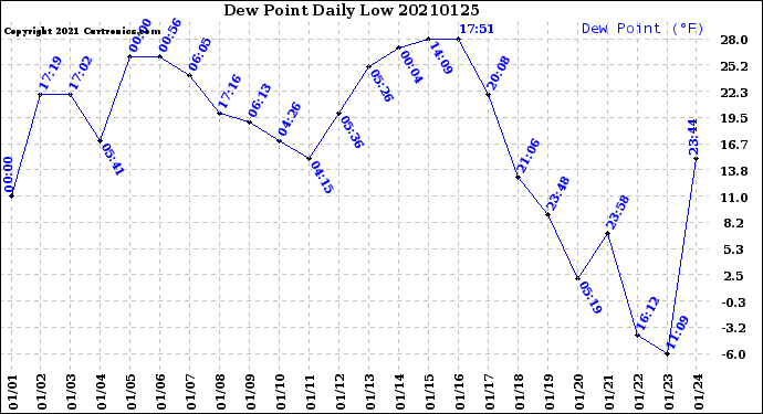 Milwaukee Weather Dew Point<br>Daily Low