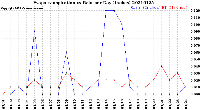 Milwaukee Weather Evapotranspiration<br>vs Rain per Day<br>(Inches)