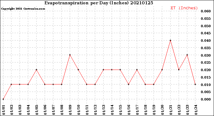 Milwaukee Weather Evapotranspiration<br>per Day (Inches)